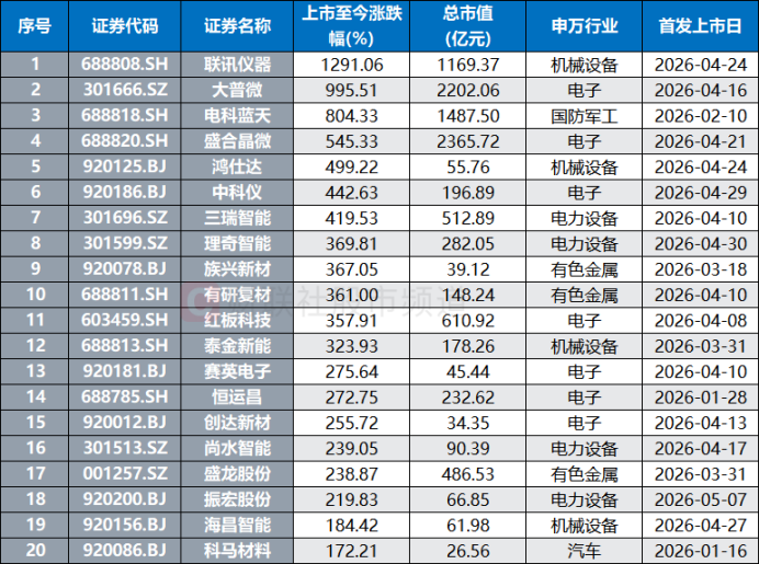 年内已有2只10倍新股