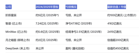 5个月烧掉171亿！阶跃星辰能否撑起下一个万亿？
