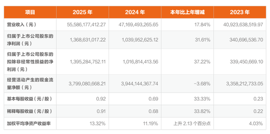 申通快递年营收556亿：并表丹鸟物流 菜鸟套现3.6亿