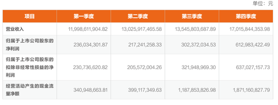 申通快递年营收556亿：并表丹鸟物流 菜鸟套现3.6亿