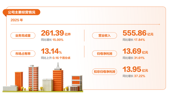 申通快递年营收556亿：并表丹鸟物流 菜鸟套现3.6亿