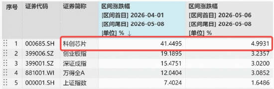 芯片变脸，华宝基金科创芯片ETF（589190）跌近3%，标的指数4月以来涨超41%，行情到哪了？