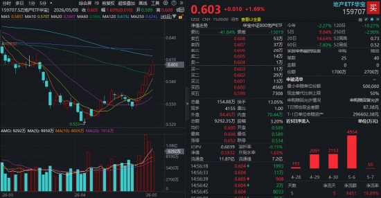 沪指震荡微跌！军工、航空攻势又起，华宝基金军工ETF涨超2%！龙头地产连续活跃，159707逆市六连阳