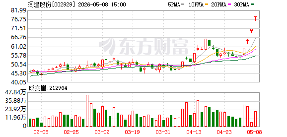 润建股份：在能源网络业务上，客户主要以央国企为主