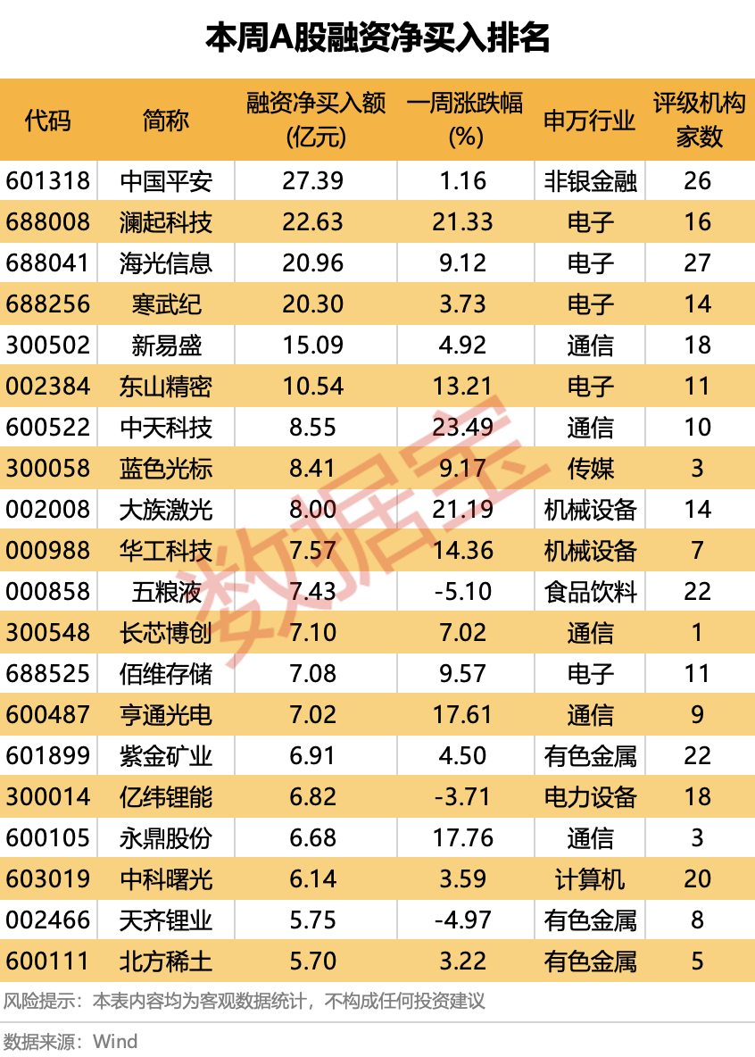 加码光纤、芯片个股 多只光模块个股遭偿还 一周融资资金动向出炉！下周市场怎么走？多数投资者这样看
