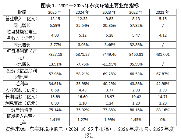 东实环境“还贷式IPO”困境：核心主业增长显疲态，子公司巨亏拖垮盈利，募资还债治标不治本