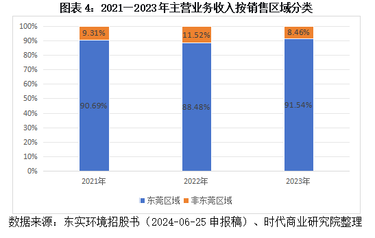东实环境“还贷式IPO”困境：核心主业增长显疲态，子公司巨亏拖垮盈利，募资还债治标不治本