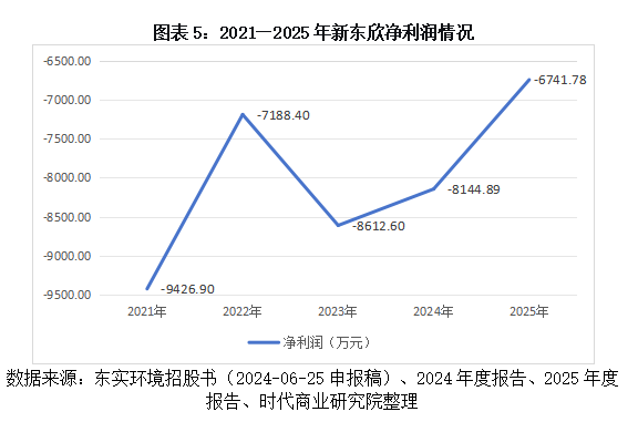 东实环境“还贷式IPO”困境：核心主业增长显疲态，子公司巨亏拖垮盈利，募资还债治标不治本