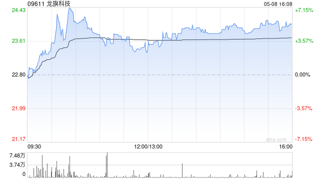 龙旗科技将于6月18日派发末期股息每10股5.7133港元