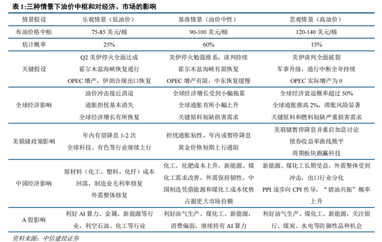 中信建投：A股进入牛市下半场 AI算力主线远未到全面泡沫化阶段