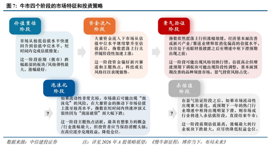中信建投：A股进入牛市下半场 AI算力主线远未到全面泡沫化阶段