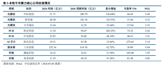 中信建投：A股进入牛市下半场 AI算力主线远未到全面泡沫化阶段