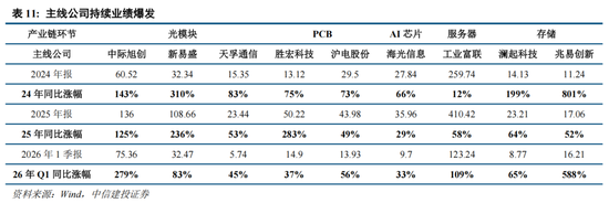 中信建投：A股进入牛市下半场 AI算力主线远未到全面泡沫化阶段