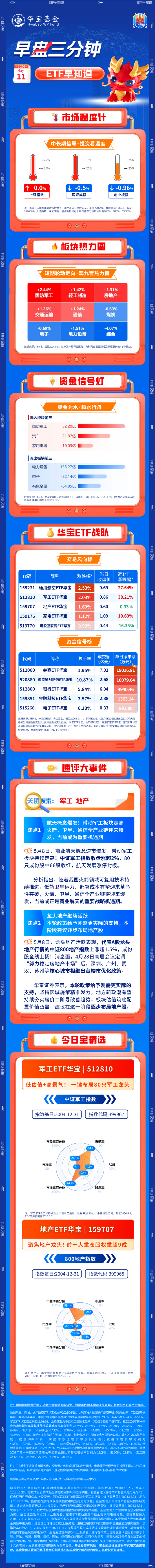 【早盘三分钟】5月11日华宝基金ETF早知道