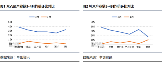 中东事件对纯苯、苯乙烯产业链影响不一