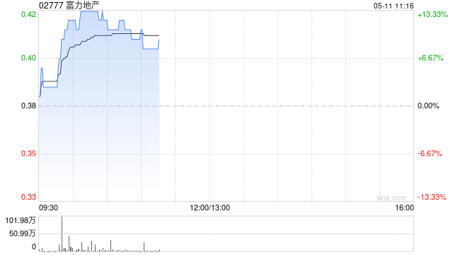 内房股早盘连续走高 富力地产上涨8%远洋集团涨超7%