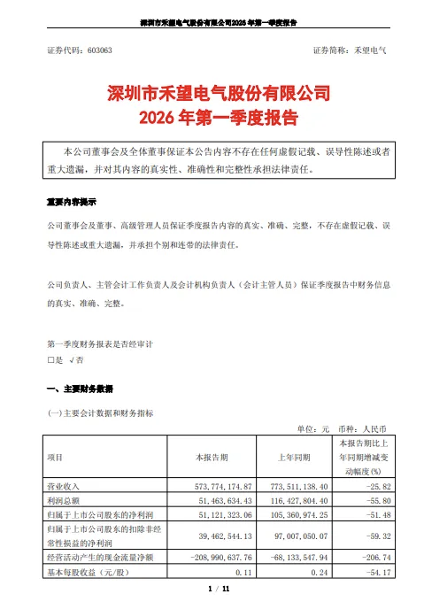 “血亏2个亿！”禾望电气经营现金流急速恶化，缺口同比暴增206%