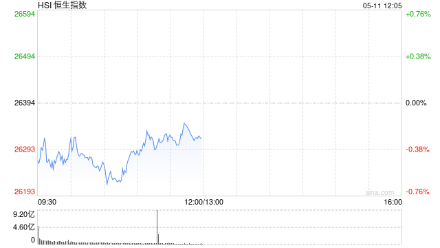 港股午评：恒指跌0.29% 科指涨0.04% 科网股、黄金股普跌 半导体板块大涨 乐动机器人上市首日涨128%