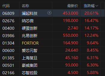 港股午评：恒指跌0.29% 科指涨0.04% 科网股、黄金股普跌 半导体板块大涨 乐动机器人上市首日涨128%