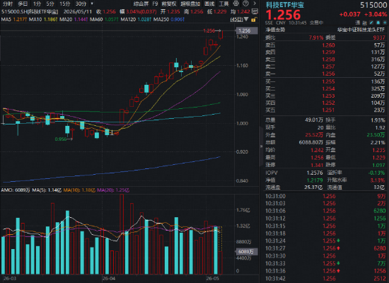 存储芯片引爆，科技ETF华宝（515000）涨超3%再创上市近7年新高！一键配置通信+电子+计算机核心龙头