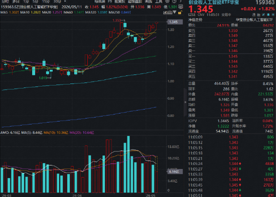 中际旭创再创新高，市值突破万亿关口！光模块含量超50%的创业板人工智能ETF（159363）上扬2%逼近前高！