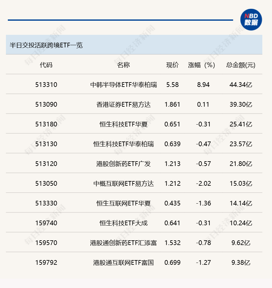 行业ETF风向标丨芯片类ETF交投活跃，两只半导体设备ETF半日涨超8%