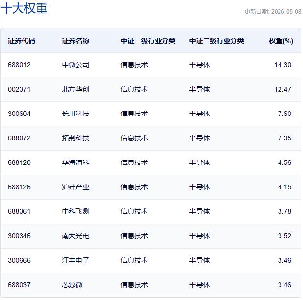 行业ETF风向标丨芯片类ETF交投活跃，两只半导体设备ETF半日涨超8%