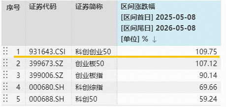 近1年飙涨110%，标的指数领跑一众硬科技宽基！华宝基金双创50ETF（588330）猛拉4%，续创历史新高！