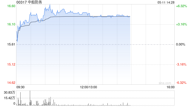 中船防务午后涨逾5% 机构指周期景气上行船厂盈利能力改善