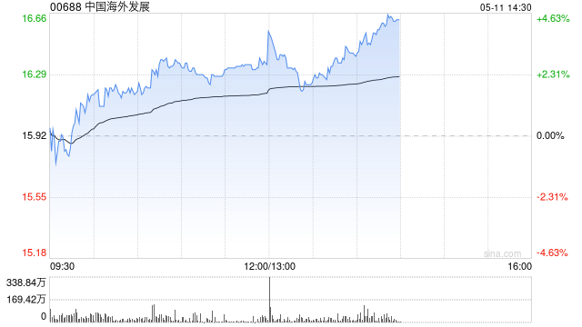 中国海外发展午后涨近4% 前4个月累计合约物业销售金额同比上升13.7%