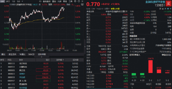4个3万亿!A股连续放量!资金悄悄回流低位金融科技!互联网券商冲高,同花顺午后涨超5%!