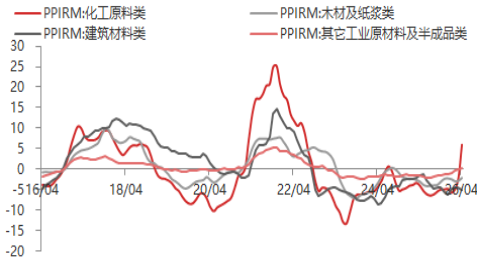 东海期货宏观数据观察：4月CPI温和小幅上升，PPI超预期大幅上升