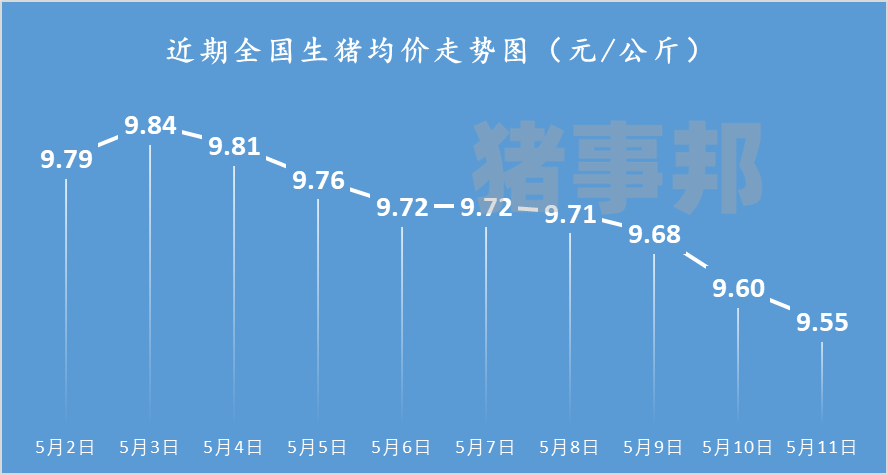 猪事邦|| 5月11日猪价汇总（继续“阴跌”，北方趋稳心态增强！）