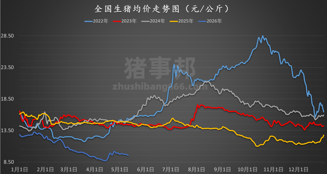 猪事邦|| 5月11日猪价汇总（继续“阴跌”，北方趋稳心态增强！）