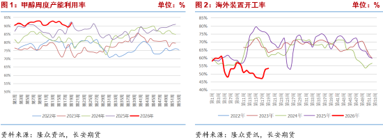 长安期货张晨：中东地缘风险仍有反复 甲醇震荡运行