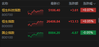 港股收评：恒指涨0.05% 科指涨0.07% 黄金股、航空股低迷 半导体板块强势