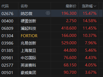 港股收评：恒指涨0.05% 科指涨0.07% 黄金股、航空股低迷 半导体板块强势