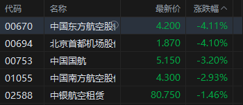 港股收评：恒指涨0.05% 科指涨0.07% 黄金股、航空股低迷 半导体板块强势