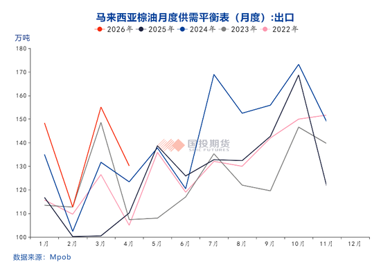 【点评报告】2026年5月份马来西亚棕榈油MPOB报告解读