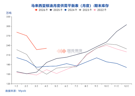 【点评报告】2026年5月份马来西亚棕榈油MPOB报告解读