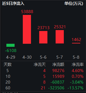创指创近11年新高！创业板50ETF华安（159949）大涨3.68%近5日吸金9.8亿，机构：第二阶段上涨行情始于足下
