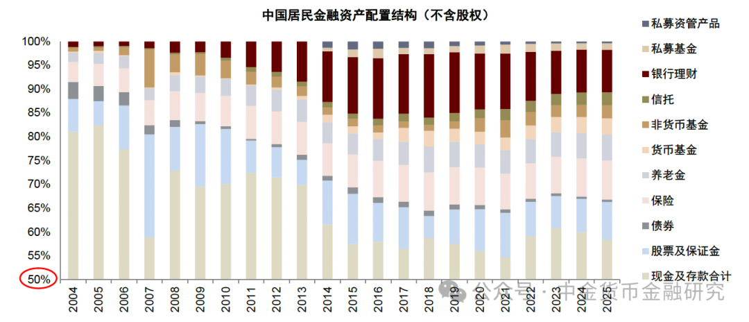 一季度“存款搬家”去哪儿了?流向多点开花,流入寿险1.5万亿元