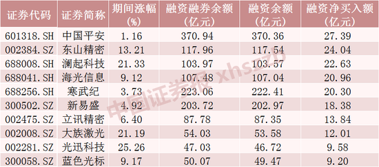 A股融资余额创历史新高，这些行业和个股被显著加仓