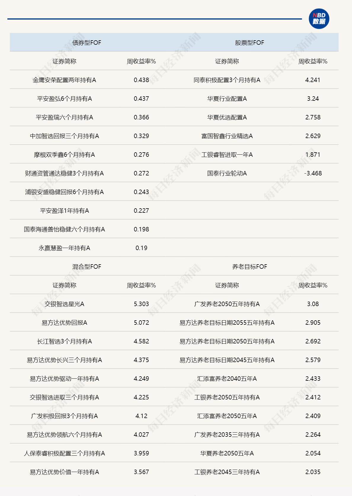 权益市场走强吸引基民入场，节后首周新基金发行环比暴增逾2倍，FOF年内发行份额已超去年全年