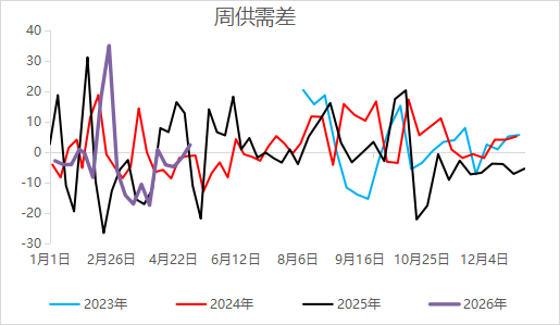 尿素：回归供需逻辑，基本面是强还是弱？