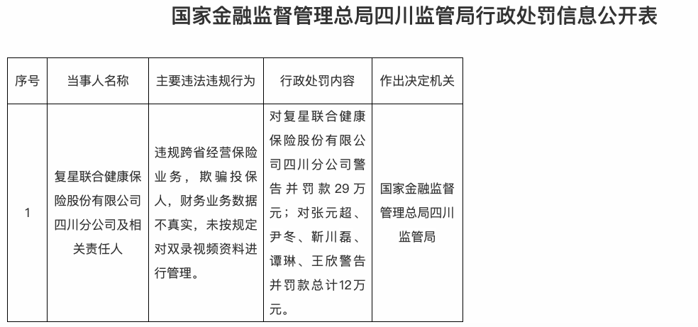 违规跨省经营,还欺骗投保人!复星联合健康保险四川分公司被罚