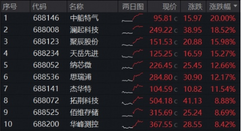 沪指突破4200点！红五月行情或延续！存储芯片引爆，华宝基金科创芯片ETF上探6.54%，电子ETF华宝22天19阳
