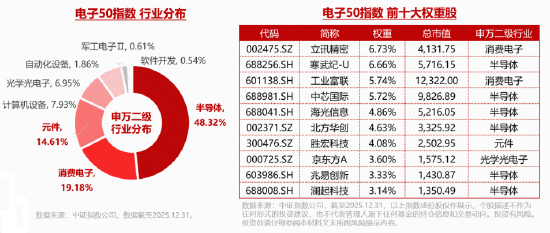 沪指突破4200点！红五月行情或延续！存储芯片引爆，华宝基金科创芯片ETF上探6.54%，电子ETF华宝22天19阳
