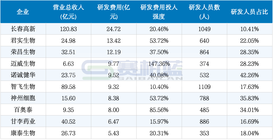 276家上市药企，研发投入PK