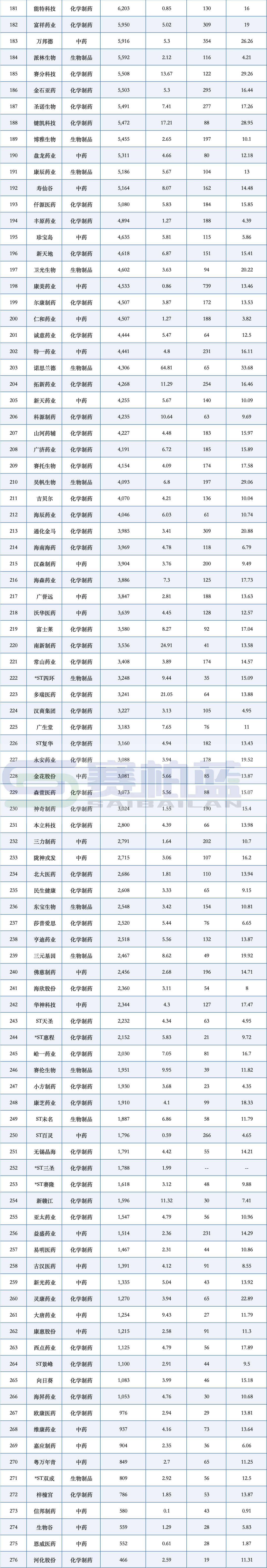276家上市药企，研发投入PK